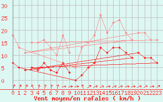 Courbe de la force du vent pour Valleroy (54)