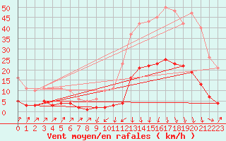 Courbe de la force du vent pour Sallanches (74)