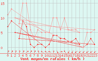 Courbe de la force du vent pour Bulson (08)