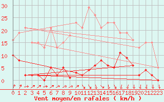 Courbe de la force du vent pour Lamballe (22)