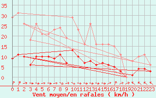 Courbe de la force du vent pour Cerisiers (89)