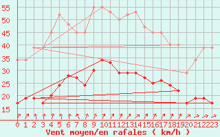 Courbe de la force du vent pour Bulson (08)