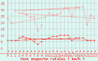 Courbe de la force du vent pour Verneuil (78)