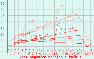 Courbe de la force du vent pour Punta Galea