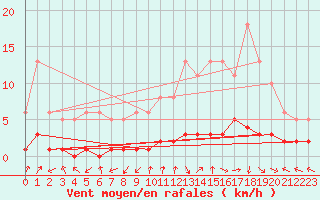 Courbe de la force du vent pour Saint-Laurent-du-Pont (38)