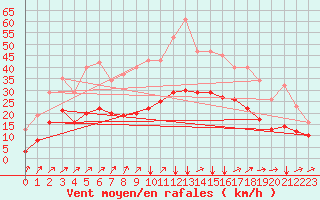Courbe de la force du vent pour Potte (80)