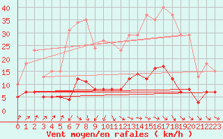 Courbe de la force du vent pour Renwez (08)
