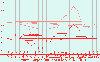 Courbe de la force du vent pour Brion (38)