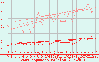 Courbe de la force du vent pour Triel-sur-Seine (78)