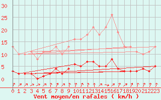 Courbe de la force du vent pour Saint-Germain-du-Puch (33)
