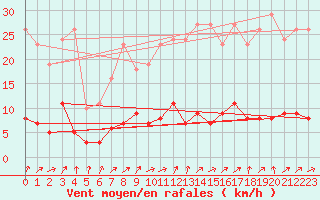 Courbe de la force du vent pour Trgueux (22)