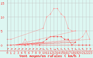 Courbe de la force du vent pour Douelle (46)