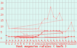 Courbe de la force du vent pour Als (30)