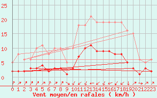 Courbe de la force du vent pour Pinsot (38)