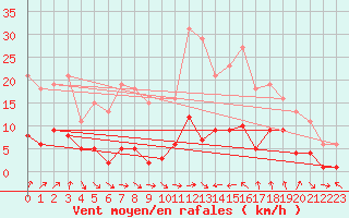 Courbe de la force du vent pour Marseille - Saint-Loup (13)