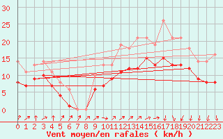 Courbe de la force du vent pour Quevaucamps (Be)