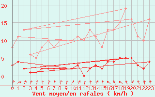 Courbe de la force du vent pour Le Mesnil-Esnard (76)