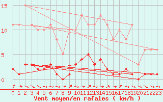 Courbe de la force du vent pour Dounoux (88)