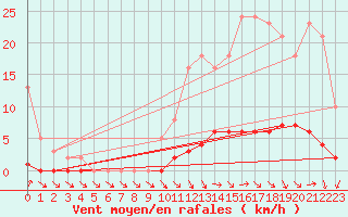 Courbe de la force du vent pour Challes-les-Eaux (73)
