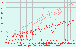 Courbe de la force du vent pour La Beaume (05)