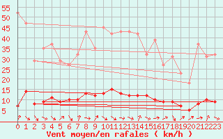 Courbe de la force du vent pour Sanary-sur-Mer (83)