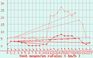 Courbe de la force du vent pour Grasque (13)