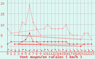 Courbe de la force du vent pour Prades-le-Lez - Le Viala (34)