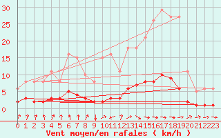 Courbe de la force du vent pour Tthieu (40)