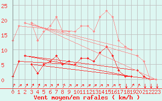 Courbe de la force du vent pour Gros-Rderching (57)