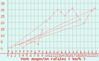 Courbe de la force du vent pour Rochegude (26)