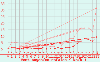Courbe de la force du vent pour Potes / Torre del Infantado (Esp)