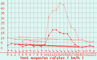 Courbe de la force du vent pour Montalbn