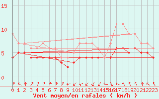 Courbe de la force du vent pour Plussin (42)