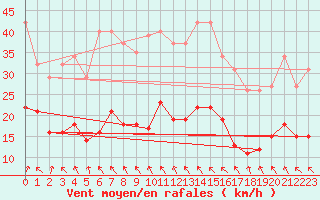 Courbe de la force du vent pour Selonnet - Chabanon (04)