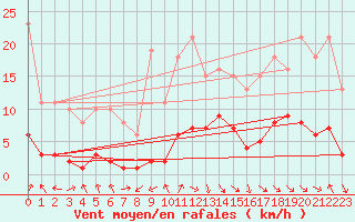 Courbe de la force du vent pour La Chapelle-Aubareil (24)