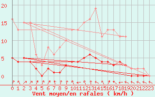 Courbe de la force du vent pour Clermont de l