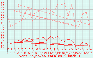 Courbe de la force du vent pour Xert / Chert (Esp)