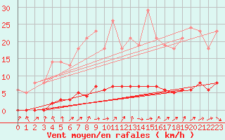 Courbe de la force du vent pour Bridel (Lu)