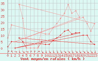 Courbe de la force du vent pour Bannay (18)