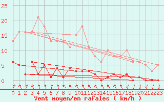 Courbe de la force du vent pour Lamballe (22)