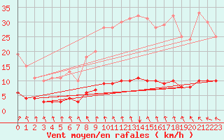 Courbe de la force du vent pour Saint-Philbert-sur-Risle (Le Rossignol) (27)