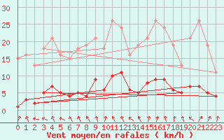 Courbe de la force du vent pour Als (30)