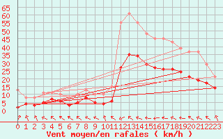 Courbe de la force du vent pour Mazres Le Massuet (09)