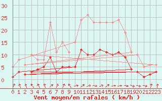 Courbe de la force du vent pour Herhet (Be)