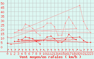 Courbe de la force du vent pour Lussat (23)