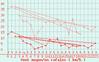 Courbe de la force du vent pour Cerisiers (89)