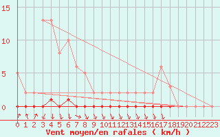 Courbe de la force du vent pour Xonrupt-Longemer (88)