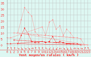 Courbe de la force du vent pour Malbosc (07)
