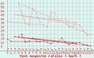 Courbe de la force du vent pour Clermont de l