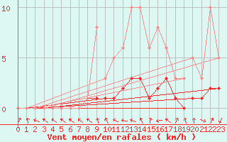 Courbe de la force du vent pour Bridel (Lu)